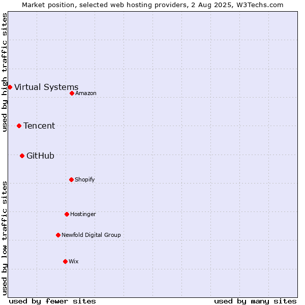 Market position of GitHub vs. Tencent vs. Virtual Systems