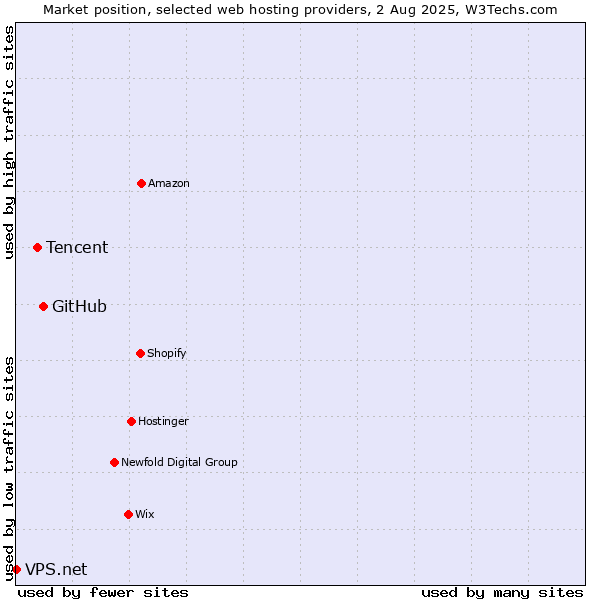 Market position of GitHub vs. Tencent vs. VPS.net