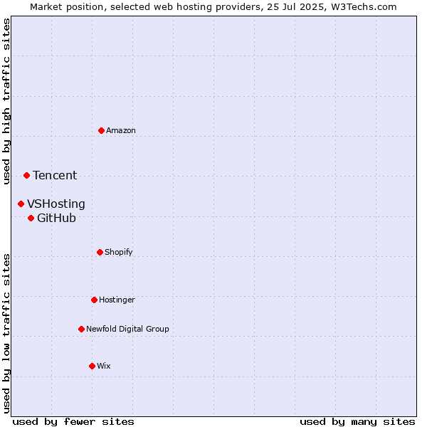 Market position of GitHub vs. Tencent vs. VSHosting