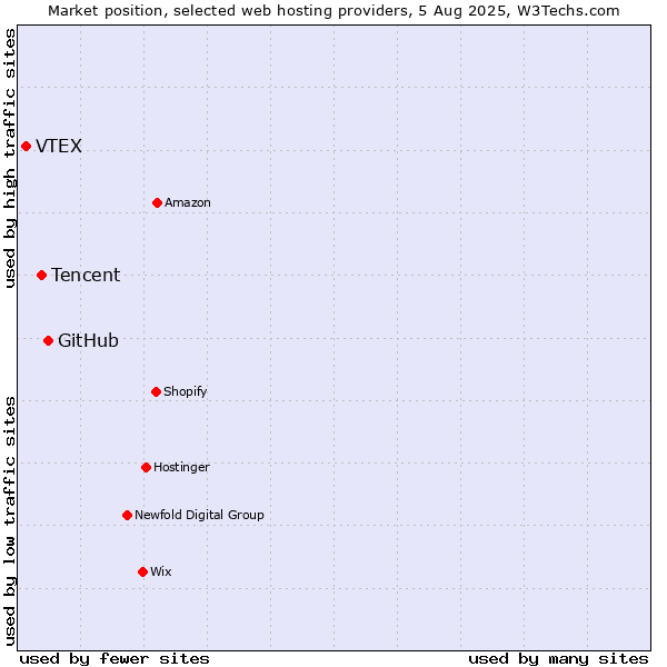 Market position of GitHub vs. Tencent vs. VTEX