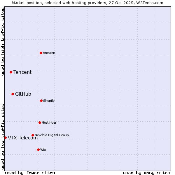 Market position of GitHub vs. Tencent vs. VTX Telecom