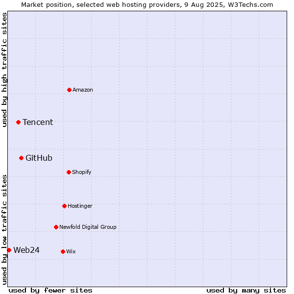 Market position of GitHub vs. Tencent vs. Web24