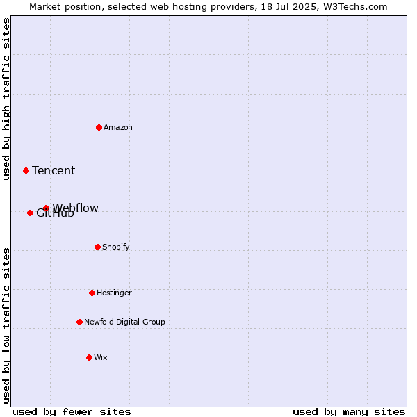 Market position of Webflow vs. GitHub vs. Tencent