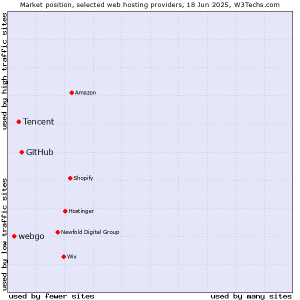 Market position of GitHub vs. Tencent vs. webgo