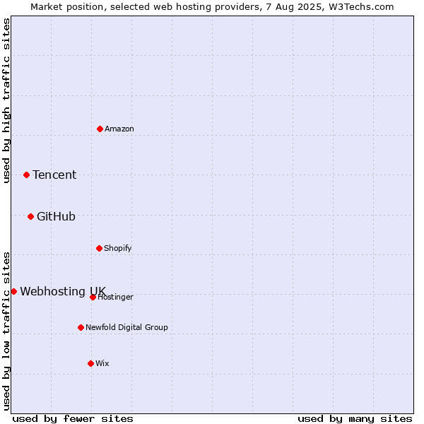 Market position of GitHub vs. Tencent vs. Webhosting UK
