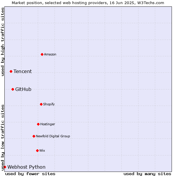 Market position of GitHub vs. Tencent vs. Webhost Python