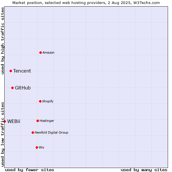 Market position of GitHub vs. Tencent vs. WEBii