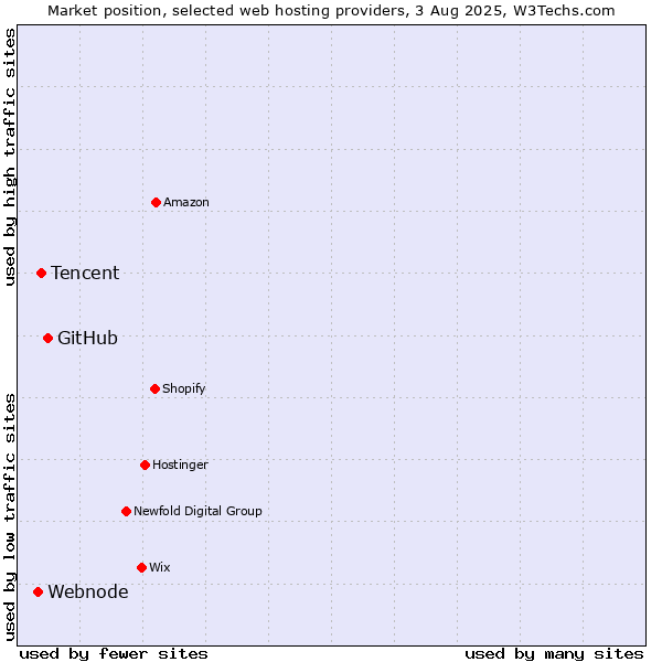 Market position of GitHub vs. Tencent vs. Webnode