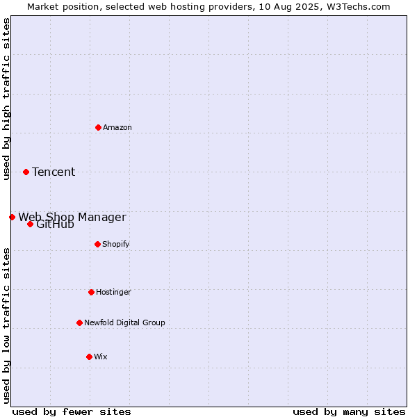 Market position of GitHub vs. Tencent vs. Web Shop Manager