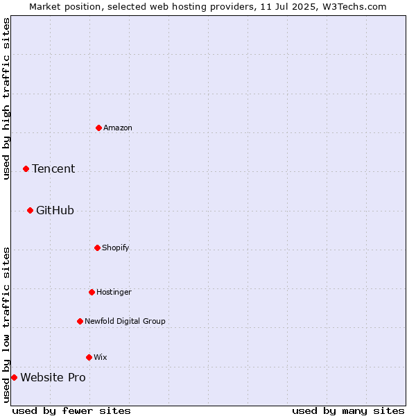 Market position of GitHub vs. Tencent vs. Website Pro