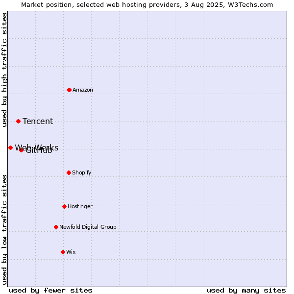 Market position of GitHub vs. Tencent vs. Web Werks