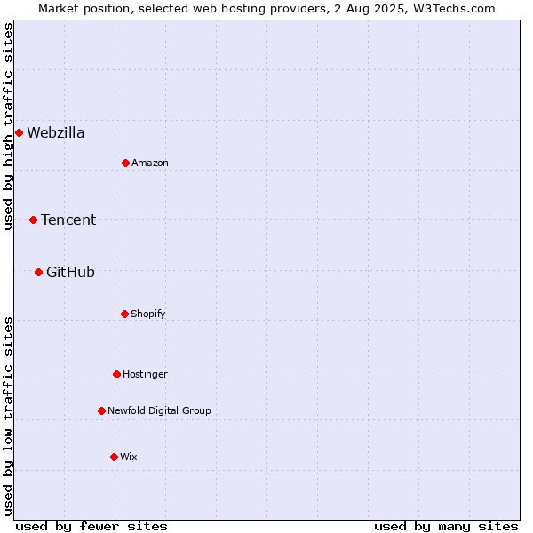 Market position of GitHub vs. Tencent vs. Webzilla