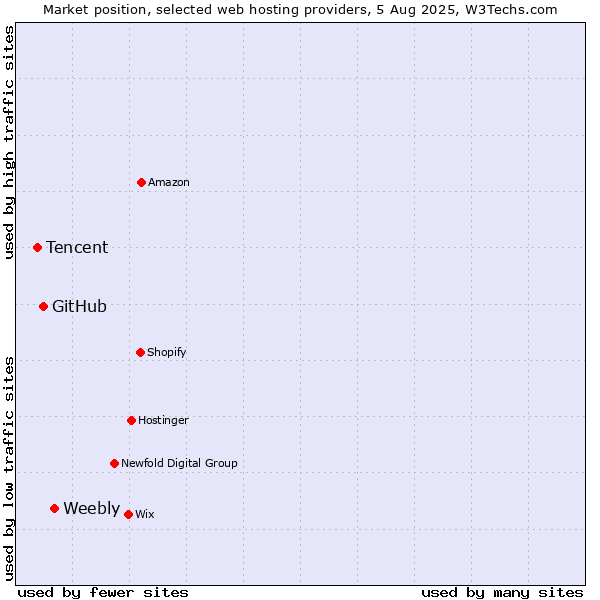 Market position of Weebly vs. GitHub vs. Tencent