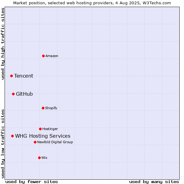 Market position of GitHub vs. WHG Hosting Services vs. Tencent