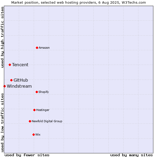 Market position of GitHub vs. Tencent vs. Windstream