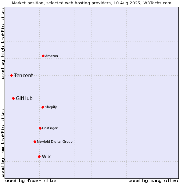 Market position of Wix vs. GitHub vs. Tencent