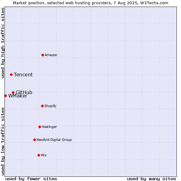 Market position of GitHub vs. Tencent vs. WMaker