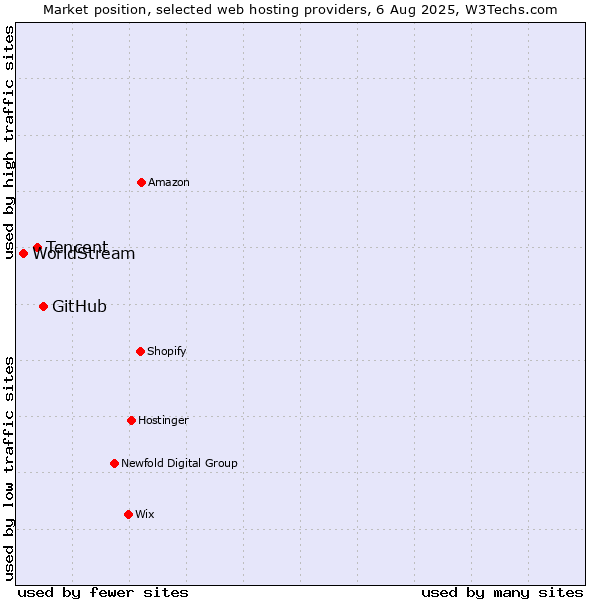 Market position of GitHub vs. Tencent vs. WorldStream
