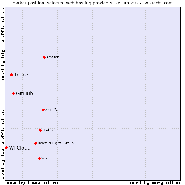 Market position of GitHub vs. Tencent vs. WPCloud