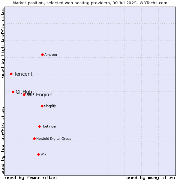 Market position of WP Engine vs. GitHub vs. Tencent