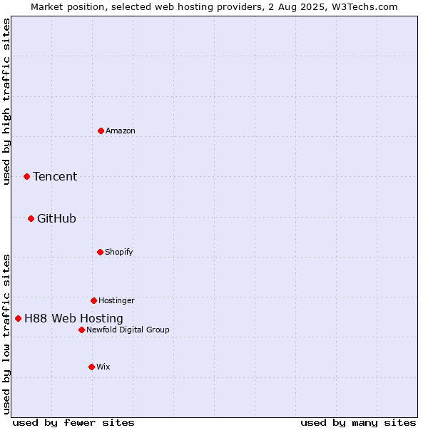Market position of GitHub vs. Tencent vs. H88 Web Hosting