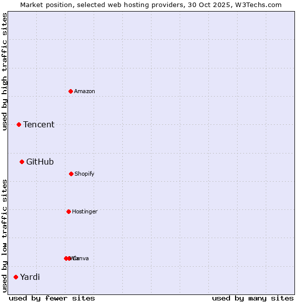 Market position of GitHub vs. Tencent vs. Yardi