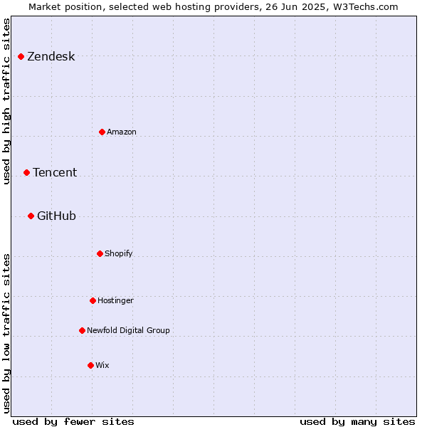 Market position of GitHub vs. Tencent vs. Zendesk