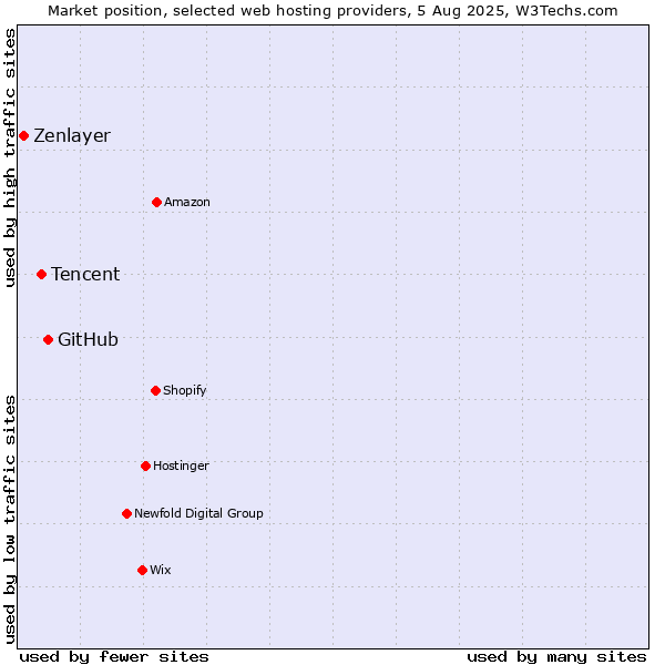 Market position of GitHub vs. Tencent vs. Zenlayer
