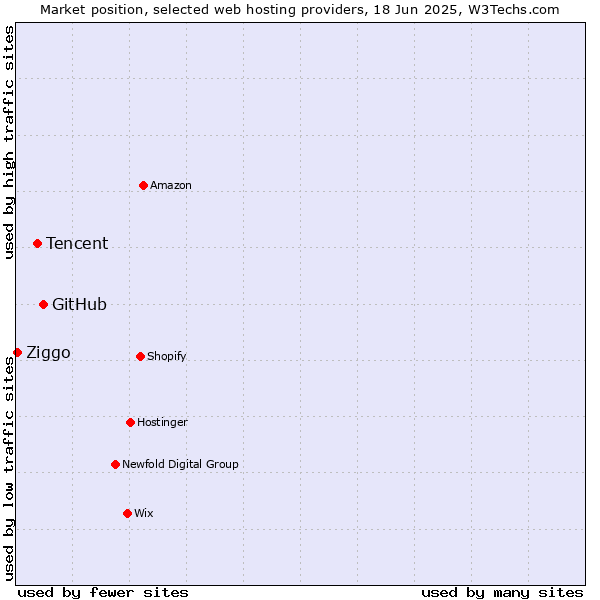Market position of GitHub vs. Tencent vs. Ziggo