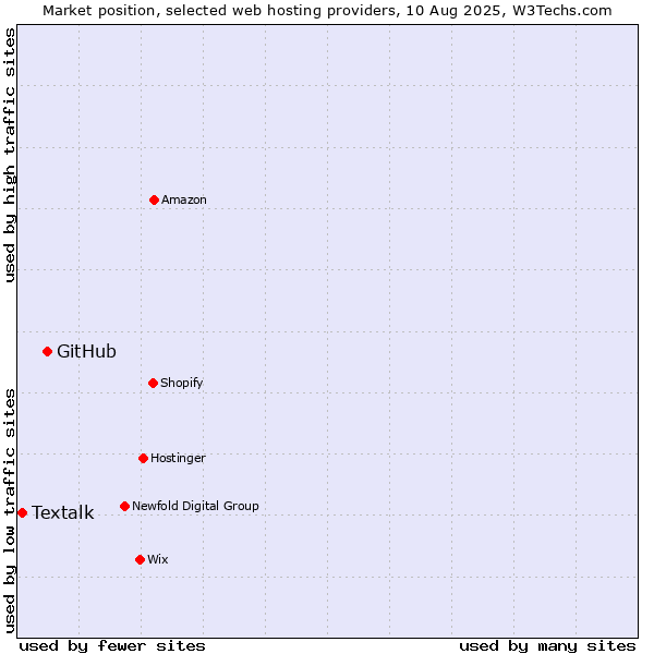Market position of GitHub vs. Textalk