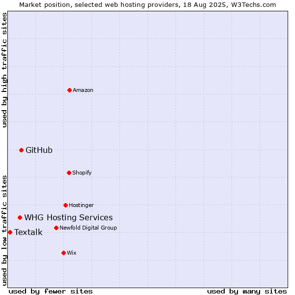 Market position of GitHub vs. WHG Hosting Services vs. Textalk
