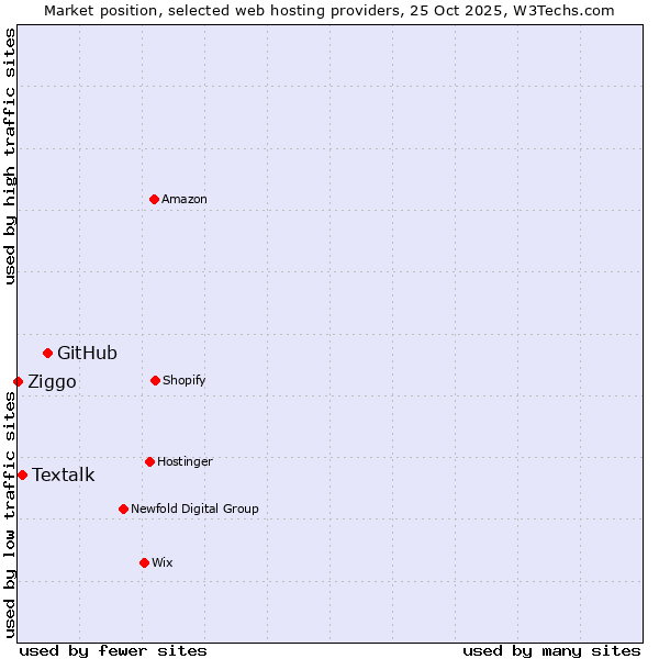Market position of GitHub vs. Textalk vs. Ziggo