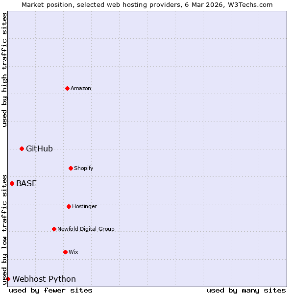 Market position of GitHub vs. BASE vs. Webhost Python