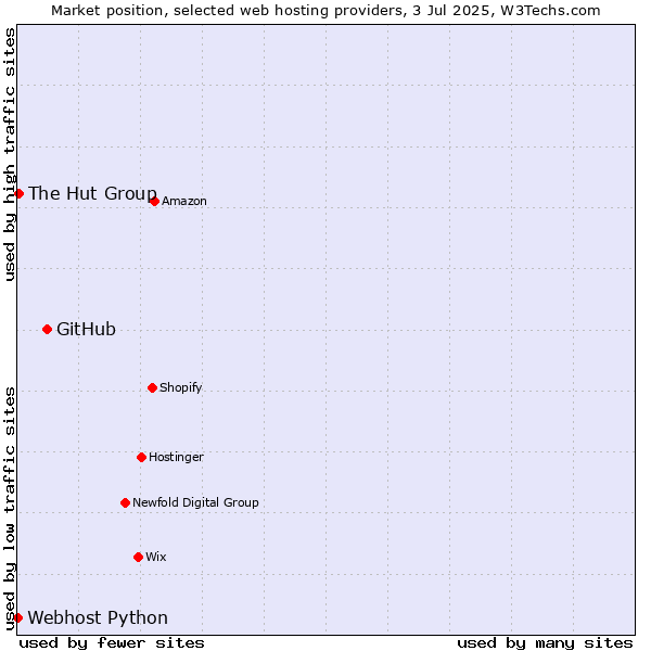 Market position of GitHub vs. The Hut Group vs. Webhost Python