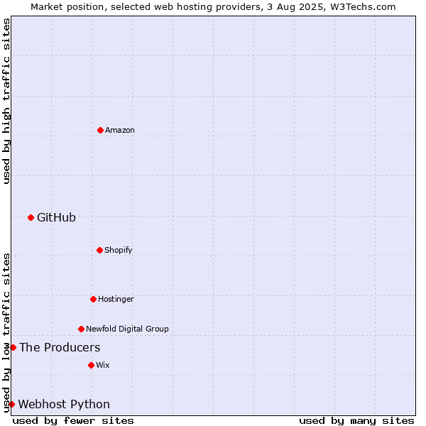 Market position of GitHub vs. The Producers vs. Webhost Python