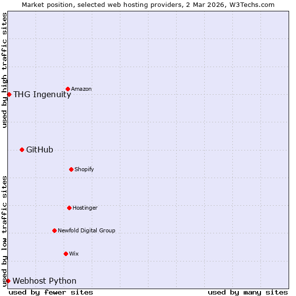 Market position of GitHub vs. THG Ingenuity vs. Webhost Python