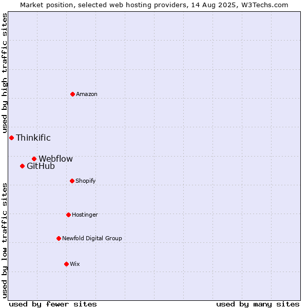 Market position of Webflow vs. GitHub vs. Thinkific