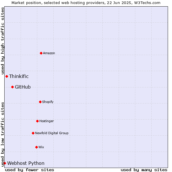 Market position of GitHub vs. Thinkific vs. Webhost Python