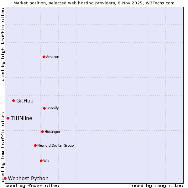 Market position of GitHub vs. THINline vs. Webhost Python