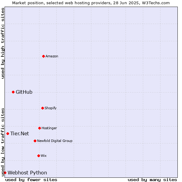 Market position of GitHub vs. Tier.Net vs. Webhost Python