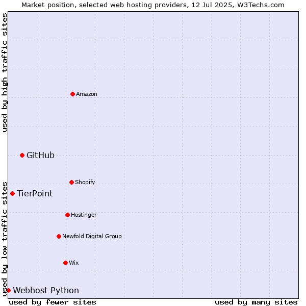 Market position of GitHub vs. TierPoint vs. Webhost Python