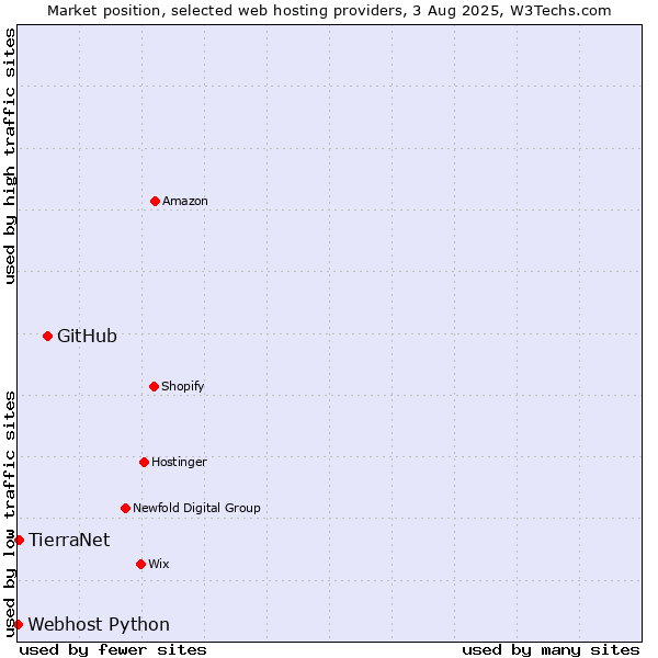 Market position of GitHub vs. TierraNet vs. Webhost Python