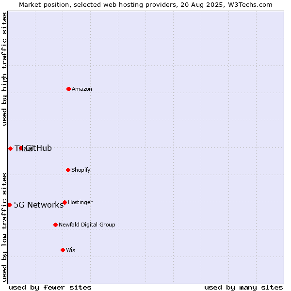 Market position of GitHub vs. Tilaa vs. 5G Networks