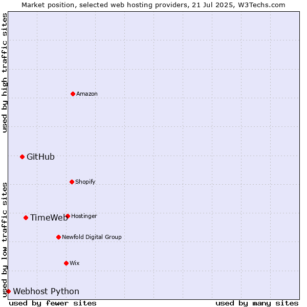 Market position of TimeWeb vs. GitHub vs. Webhost Python