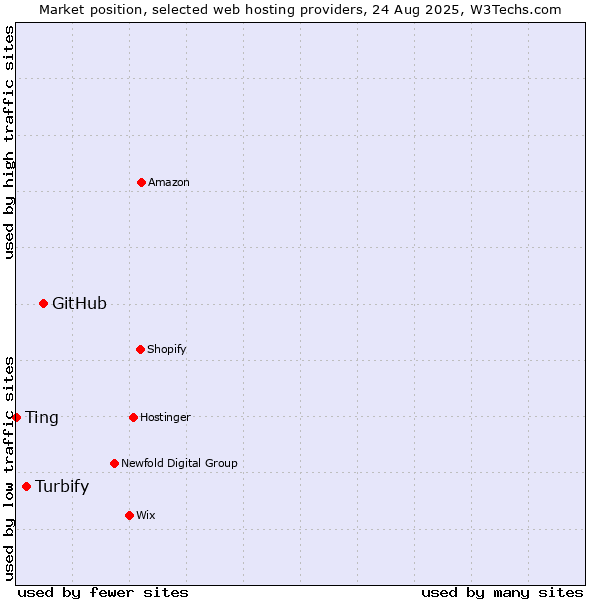 Market position of GitHub vs. Turbify vs. Ting