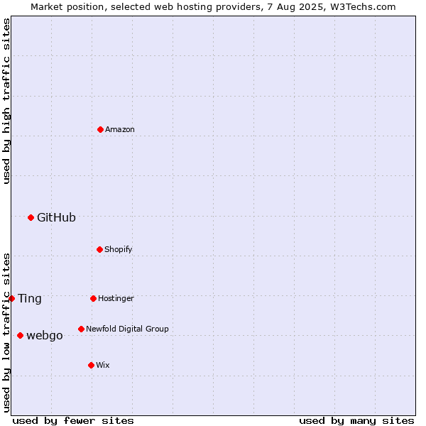 Market position of GitHub vs. webgo vs. Ting