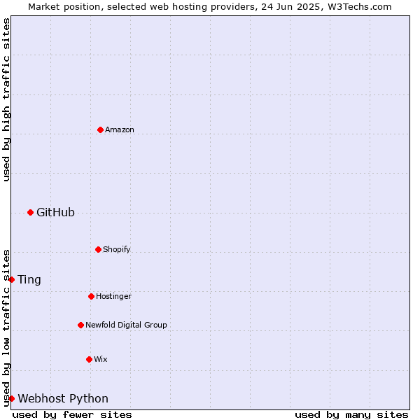 Market position of GitHub vs. Webhost Python vs. Ting