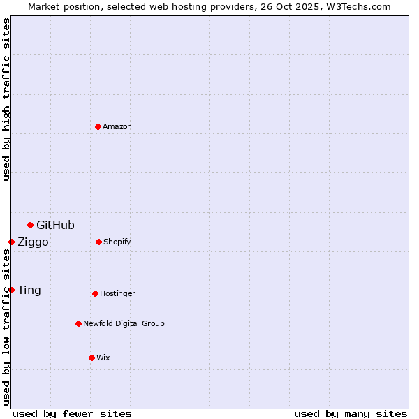 Market position of GitHub vs. Ziggo vs. Ting