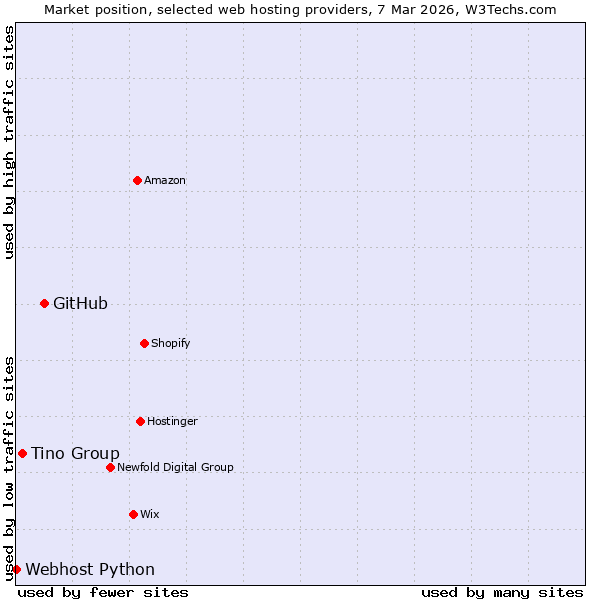 Market position of GitHub vs. Tino Group vs. Webhost Python