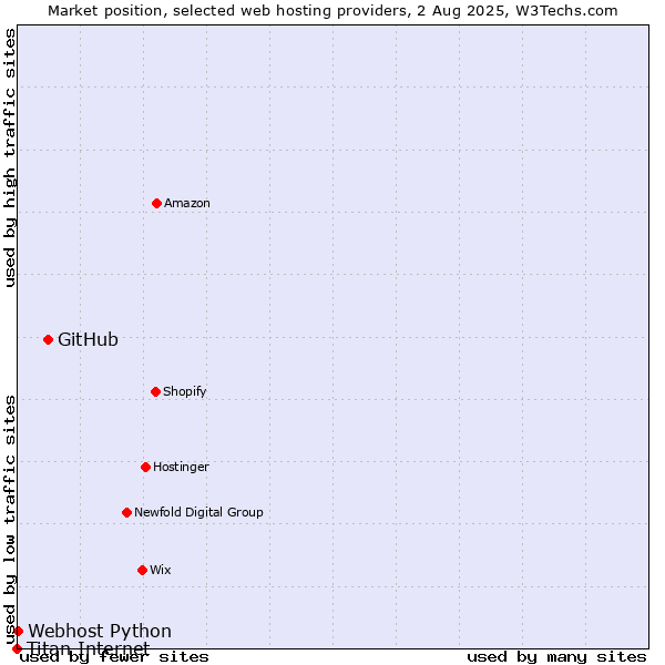 Market position of GitHub vs. Webhost Python vs. Titan Internet